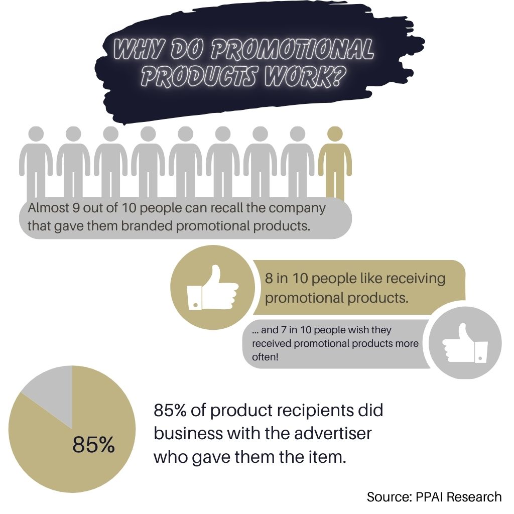 Why do promotional products work.